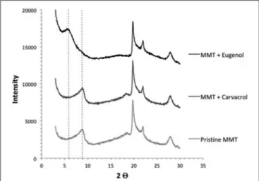 FIGURE 2 | XRD patterns of nanoclays powder (Na + -MMT) mixed with eugenol or carvacrol.