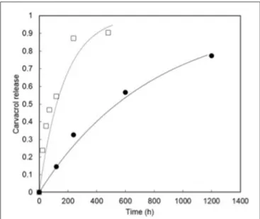 FIGURE 4 | Release of carvacrol from SPI coated paper with () or without cyclodextrin (  )