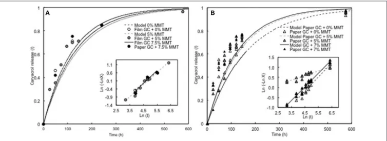 FIGURE 5 | Release of carvacrol and linearization of Avrami’s model to WG films with Carvacrol + MMT (A) and WG-coated papers with Carvacrol + MMT (B).