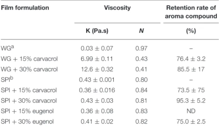 TABLE 3 | Influence of formulation of filmogenic solutions made of AG, SPI, and limonene on corresponding retention rate in the dried films.