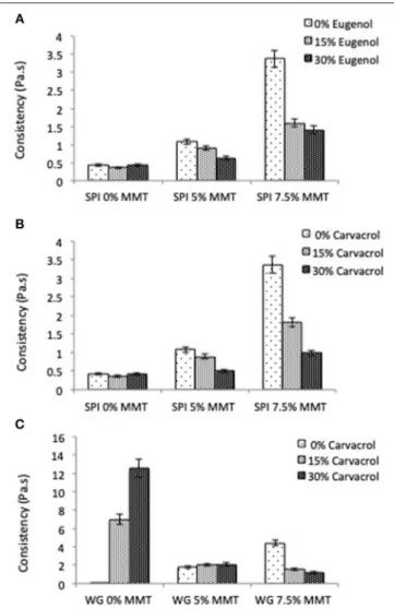 FIGURE 1 | Influence of nanoclays (5 and 7.5%) on the consistency k of filmogenic solutions made of SPI (10% w/w) with (A) eugenol or (B) carvacrol (15 and 30%) and (C) made of WG (20% w/w) with carvacrol.