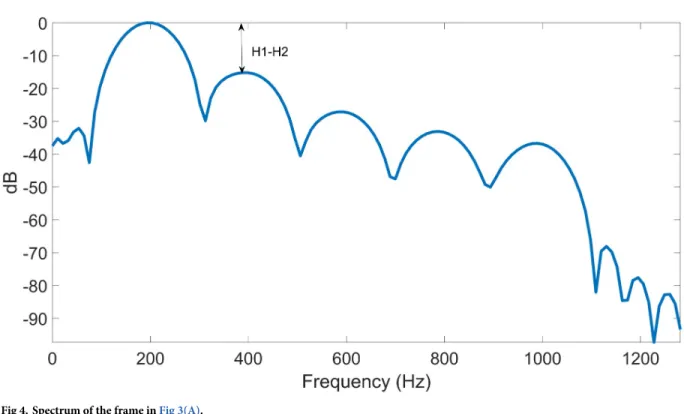 Fig 4. Spectrum of the frame in Fig 3(A).