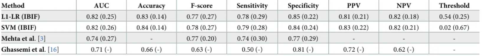 Table 3. Top 11 week-long summary statistics (from a total of 77) sorted by p-value from the 48 paired t-tests