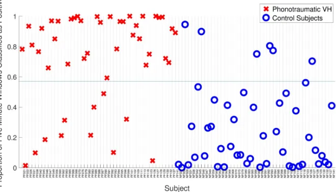 Fig 7. Classification results from L1-logistic regression. The threshold (blue line) at 0.57 classifies correctly 79 from 96 subjects (82.3%).