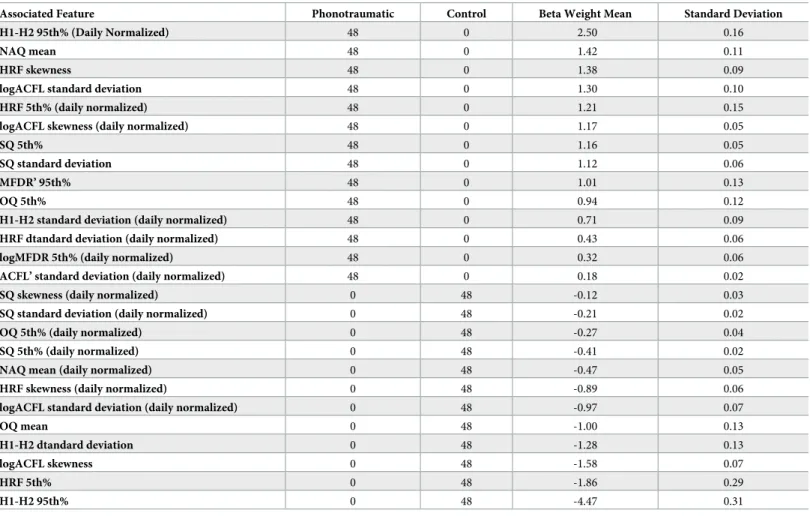 Fig 9 shows the association counts of features with PVH subjects as odds ratios. Odds ratios represent the association with a one-unit increase in the features