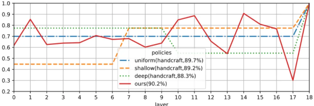 Fig. 2. Comparisons of pruning strategies for Plain-20 under 2×. Uniform policy sets the same compression ratio for each layer uniformly