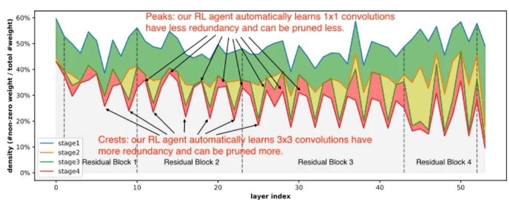 Fig. 3. The pruning policy (sparsity ratio) given by our reinforcement learning agent for ResNet-50