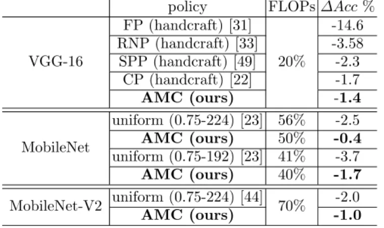 Table 3. Learning-based model compression (AMC) outperforms rule-based model compression