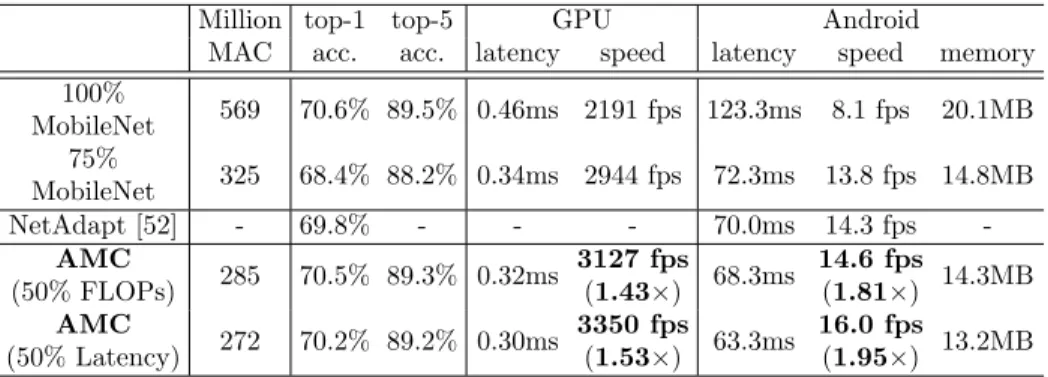 Table 4. AMC speeds up MobileNet. Previous attempts using rule-based policy to prune MobileNet lead to significant accuracy degradation [31] while AMC use  learning-based pruning which well preserve the accuracy