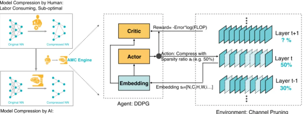 Fig. 1. Overview of AutoML for Model Compression (AMC) engine. Left: AMC replaces human and makes model compression fully automated while performing better than human