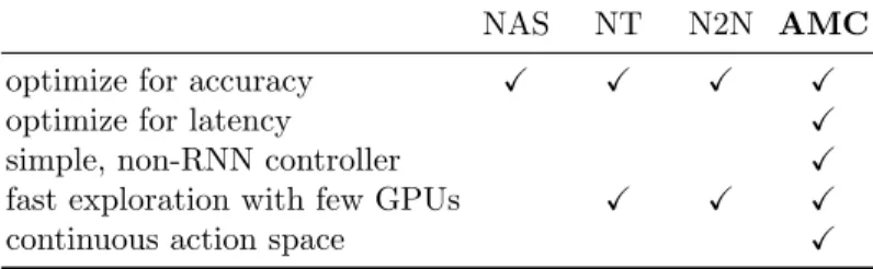 Table 1. Comparisons of reinforcement learning approaches for models searching (NAS: