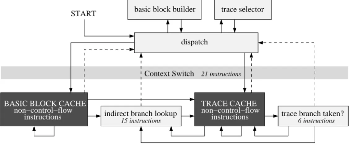 Fig 1. Flow chart of the DynamoRIO infrastructure