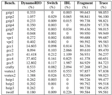 Table II gives the slowdown of execution under DynamoRIO compared to native execution