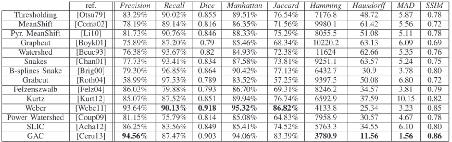TABLE III: Average Dice index, Manhattan index, Hamming measure, Hausdorff distance, MAD and SSIM of 232 images