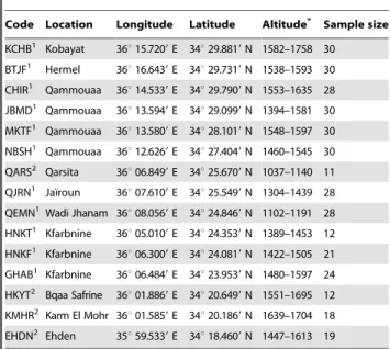 Table 1. Origin, location and sample size of Abies cilicica populations in Lebanon.