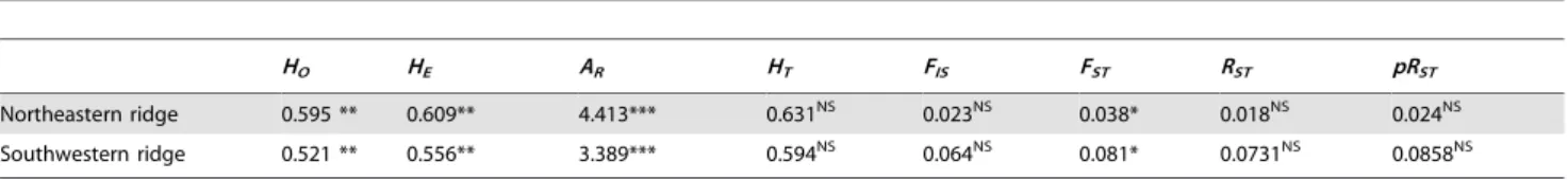 Figure 3. Asymmetric Northeast-Southwest migration of Abies cilicica in Lebanon. The Northeastern and Southwestern ridges correspond to the two genetically-distinct demes assigned by BAPS [71]