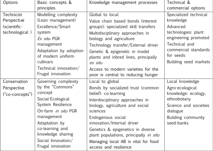 Table 2:Management of knowledge systems in the two visions of agricultural  biodiversity  
