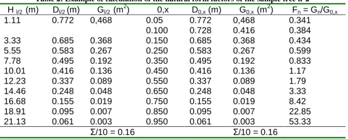 Table 2: Example of calculation of the natural form factors of the sample tree n°2