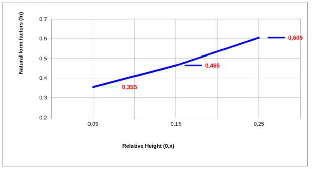 Figure 4: Mean curve of the natural form factors for the 50 sample trees 0,3550,465 0,6050,20,30,40,50,60,70,050,150,25