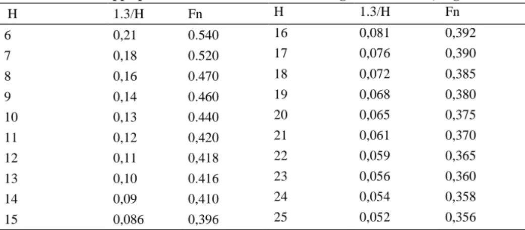 Table 4: Aleppo pine natural form factors table. Region of Tlemcen, Algeria 