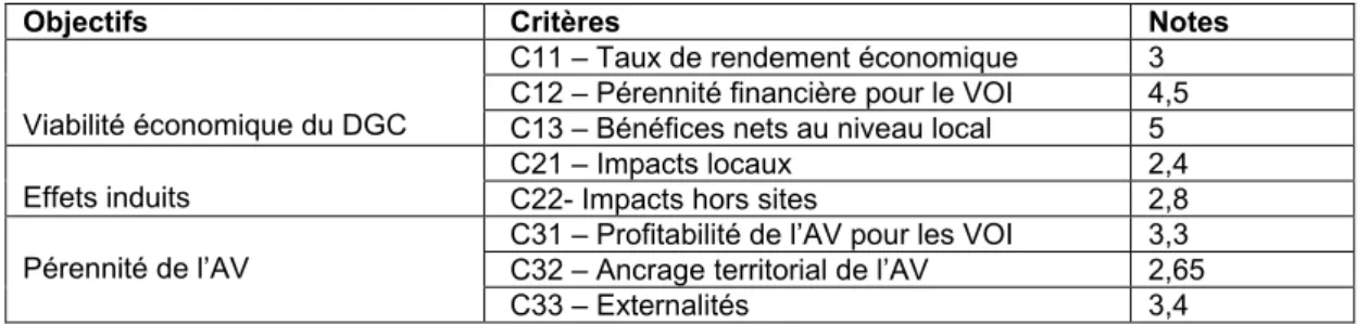 Tableau 1 : Les performances du site Anakao 