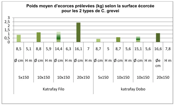 Tableau 1 : Production d’écorce par surface écorcée 