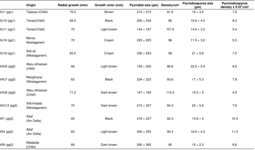 Table 1. Morphological and cultural characteristics of isolates of Mycosphaerella pinodes representing four agroclimatic regions in western Algeria