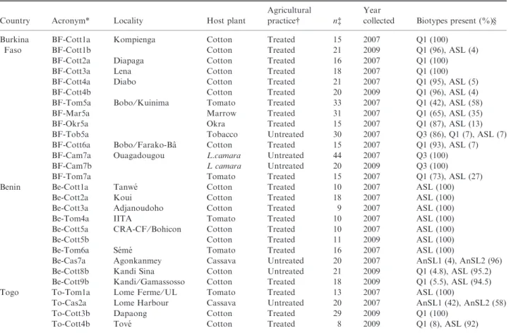 Table 1. Frequencies of Bemisia tabaci biotypes related to host plants and localities.