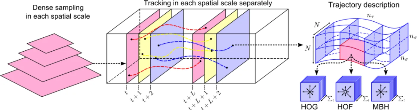 Figure 2. Illustration of our dense trajectory description. Left: Feature points are sampled densely for multiple spatial scales