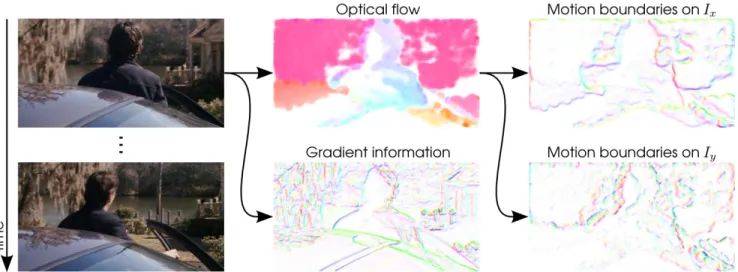 Figure 3. Illustration of the information captured by HOG, HOF, and MBH descriptors. For each image, gradient/flow orientation is indicated by color (hue) and magnitude by saturation