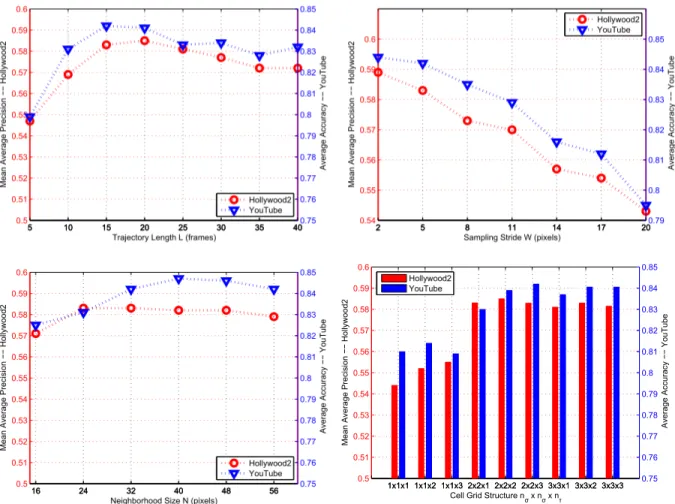 Figure 5. Results for different parameter settings on the Hollywood2 and YouTube datasets.