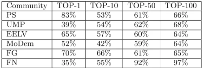 Table 3: Percent of common words in TOP-K ac- ac-cording to T F -IDF a C i and T F -IDF a nCi