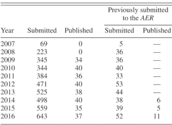 Table 6 gives the distribution of fields covered  by the papers published in 2016. It reflects the  broad diversity of papers received