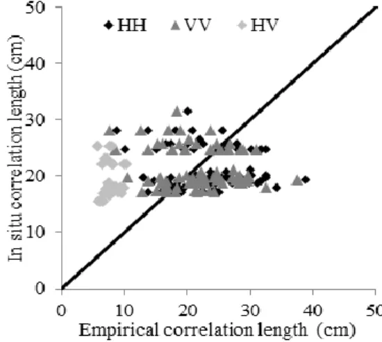Figure  4  showed  a  comparison  between  the  backscattering  coefficients retrieved from SAR and those simulated from the  AIEM,  with  different  ranges  of  the  incidence  angle