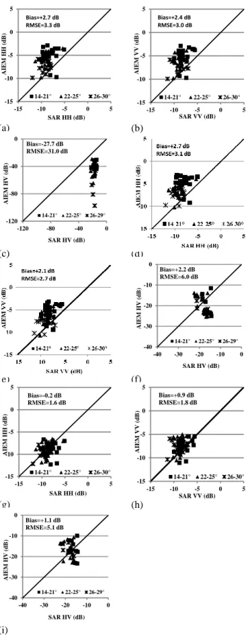 Figure 4 Comparison between backscattering coefficients estimated from  the AIEM model and those calculated from the SAR images for the HH,  VV and HV polarizations: s and l using in situ SSM_10 cm (a, b, c); s and  Lopt  using  in  situ  SSM_5  cm  (equat