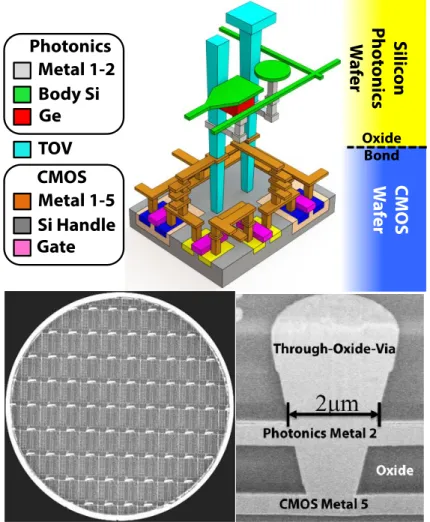Figure 4  Top: Stacked architecture of silicon photonics circuit wafer placed above CMOS  wafer with TOV ultra-low capacitance TOV interconnect