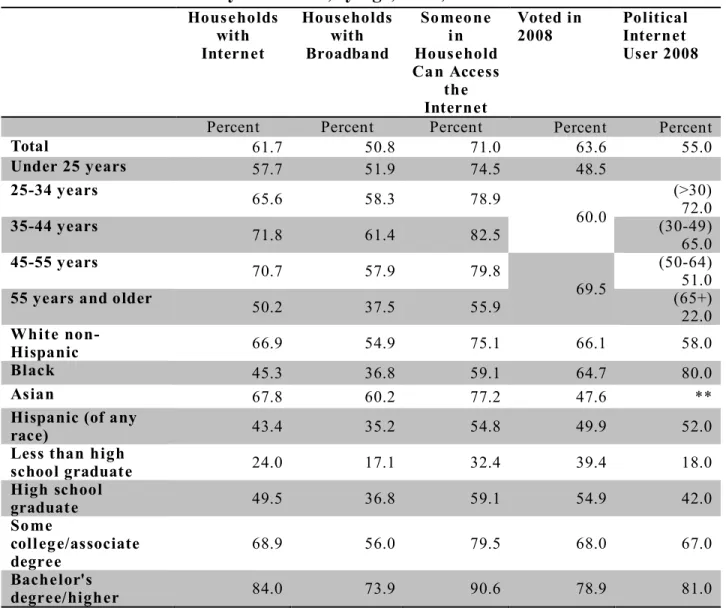 Table 1:  Internet Access by Household, by Age, Race, and Education 