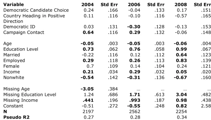 Table 5:  Logistic Regression Coefficients for Internet Access 2004, 2006 and 2008 