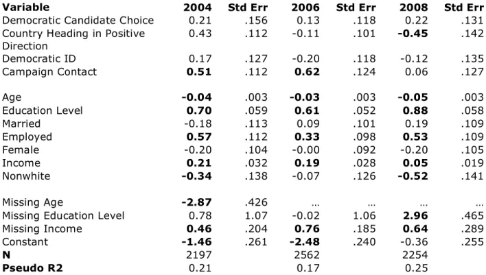 Table 6:  Logistic Regression Coefficients for Accessing News Online 2004, 2006 and 2008 