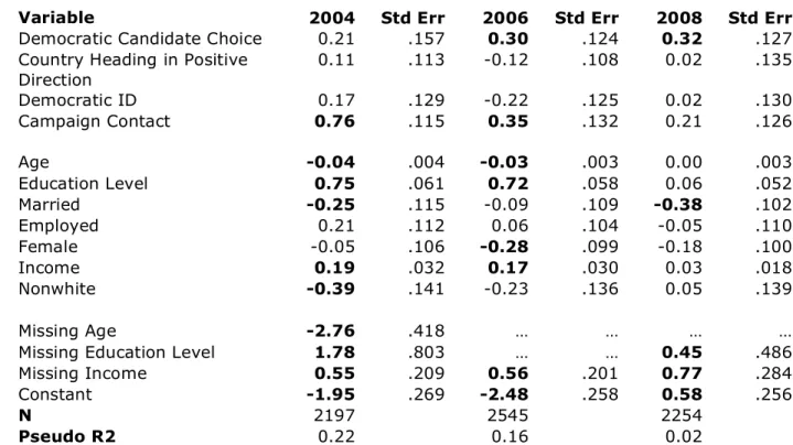 Table 7:  Logistic Regression Coefficients for Acquiring Political News and Information  O nline, 2004, 2006 and 2008 