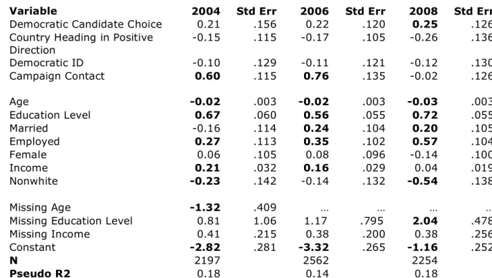 Table 8:  Logistic Regression Coefficients for Using E-Government, 2004, 2006 and 2008 