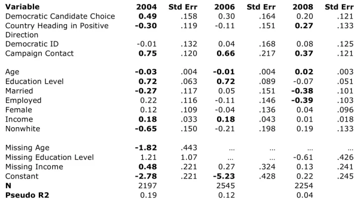 Table 9:  Logistic Regression Coefficients for Sending Political Emails, 2004, 2006 and  2008 