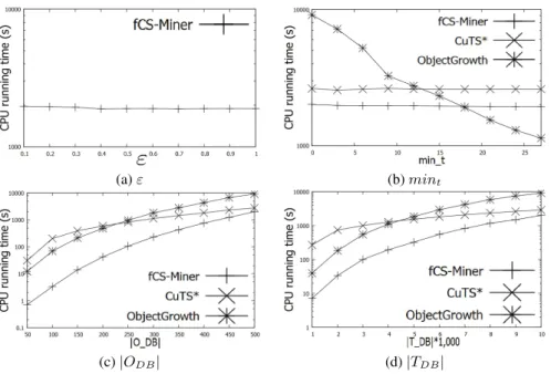 Fig. 6. Running time on Synthetic Dataset