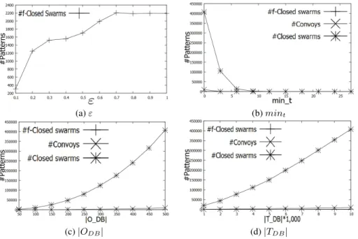 Fig. 7. Number of patterns on Synthetic Dataset