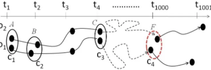 Fig. 1. An example of moving object clusters. o 1 , o 2 are moving objects, c 1 , . . 