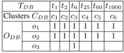 Table 1. Cluster Matrix corresponding to our running example in Figure 4 T DB t 1 t 2 t 6 t 25 t 60 t 1000 Clusters C DB c 1 c 2 c 3 c 4 c 5 c 6 O DB o 1 1 1 1 1 1 1o21 1 1 111 o 3 1