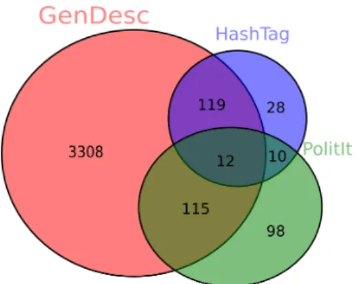 Figure 2: Venn diagram showing number of common words in the different information sources.
