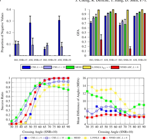 Fig. 1 The first row shows the proportion of negative values and the GFA values of the fODFs es- es-timated from the isotropic signal profiles (denoted as ISO) and anisotropic signal profiles (denoted as ANI)