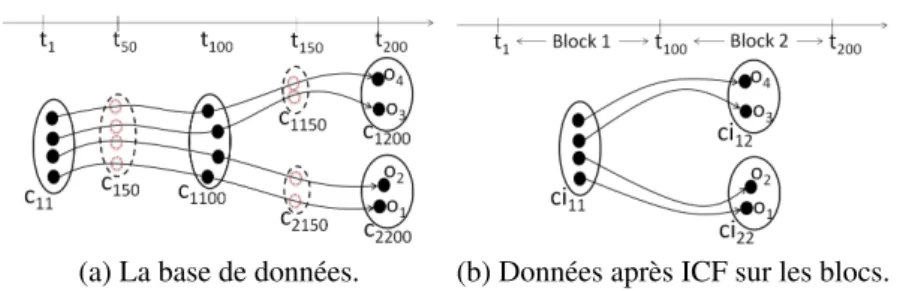 Figure 7. (a) Un exemple de base de données (b) ci 11 , ci 12 , ci 22 sont des ICF extraits des blocs 1 et 2