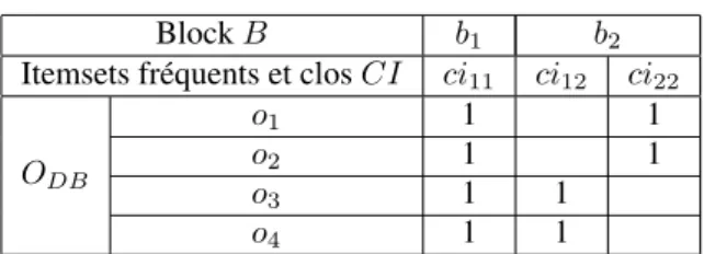 Tableau 3. Matrice d’itemsets clos